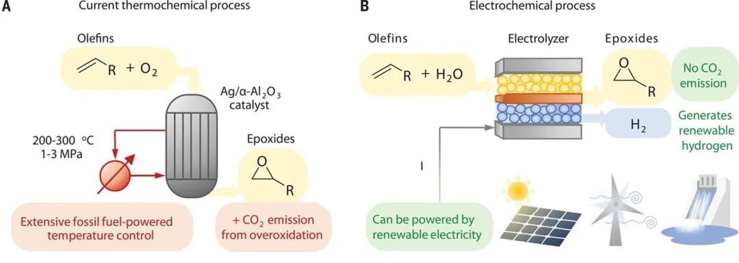 电化学合成，能否开辟出一条绿色清洁的石油化工产业链？