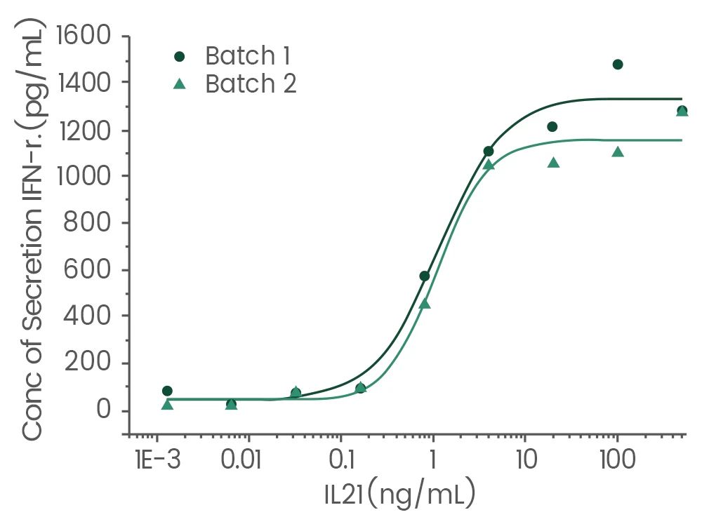 GMP级细胞因子：细胞治疗的“黄金搭档”