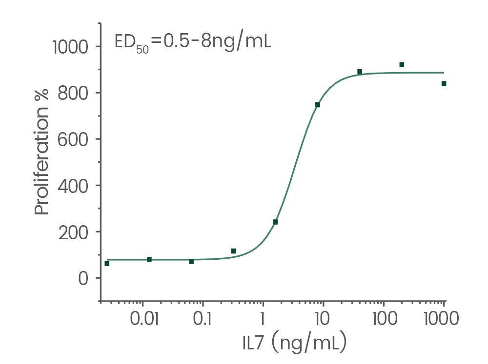 GMP级细胞因子：细胞治疗的“黄金搭档”