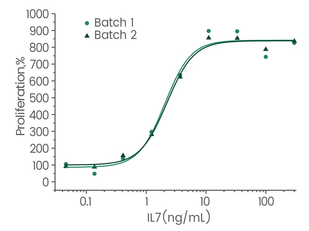 GMP级细胞因子：细胞治疗的“黄金搭档”