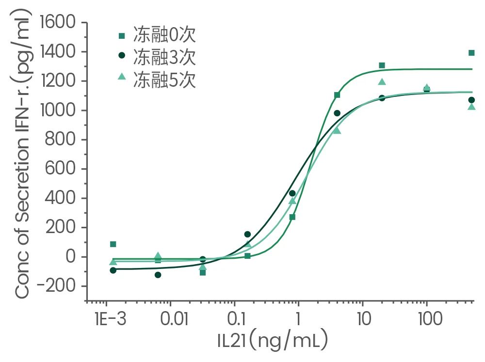 GMP级细胞因子：细胞治疗的“黄金搭档”