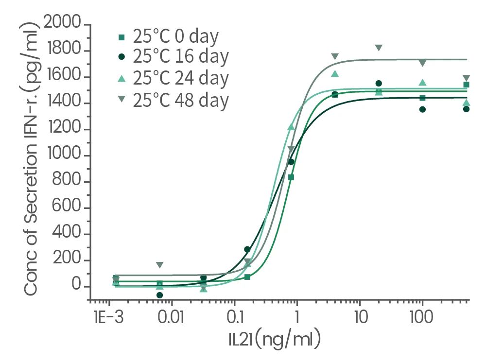 GMP级细胞因子：细胞治疗的“黄金搭档”