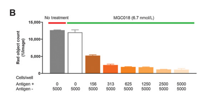 Incucyte助力临床前研究！小分子、抗体、细胞治疗应有尽有…
