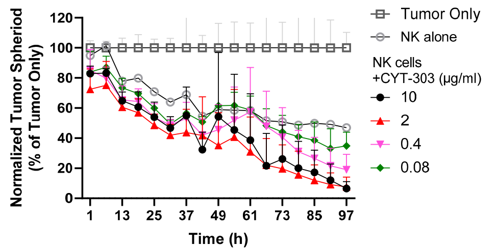 Incucyte助力临床前研究！小分子、抗体、细胞治疗应有尽有…