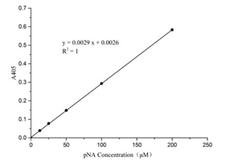 Caspase 8活性检测试剂盒(分光光度法)