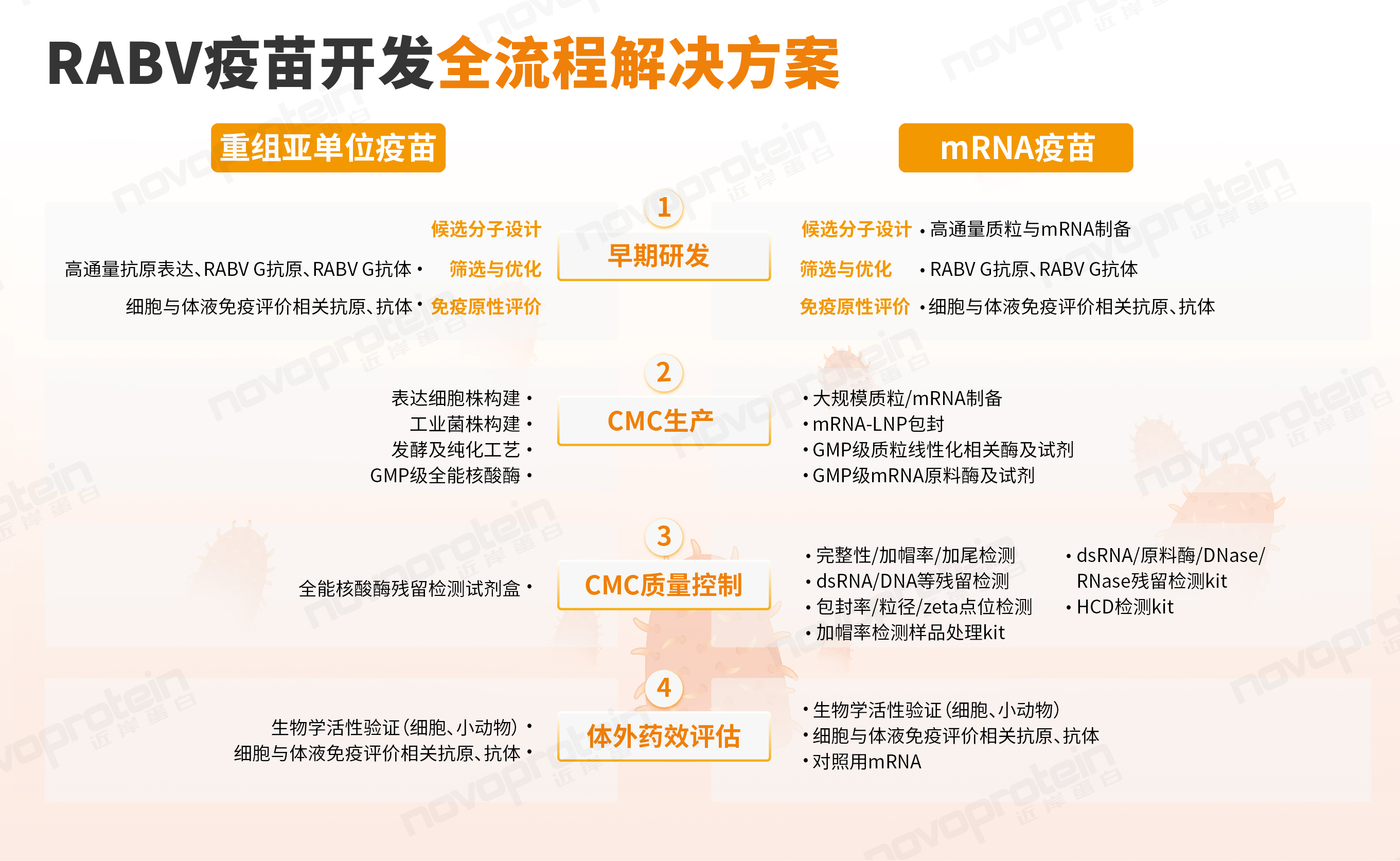 人用+兽用狂苗市场潜力巨大，近岸蛋白提供重组亚单位和mRNA狂苗开发全流程解决方案