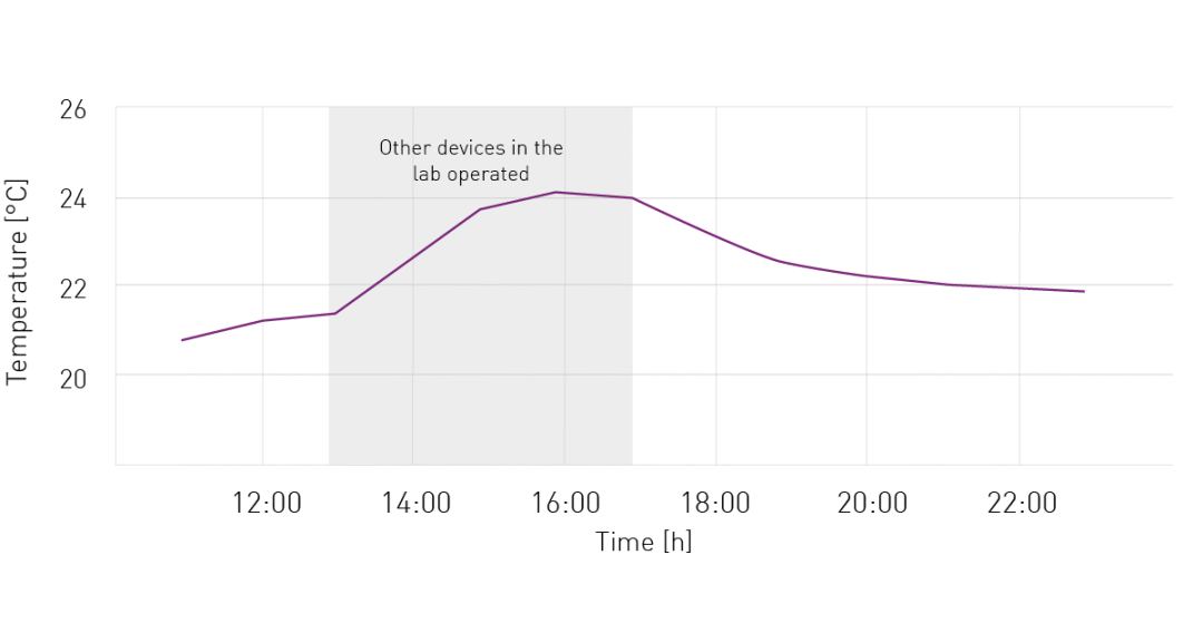 太“cool”啦：先进系统为温敏分析提供稳定的环境
