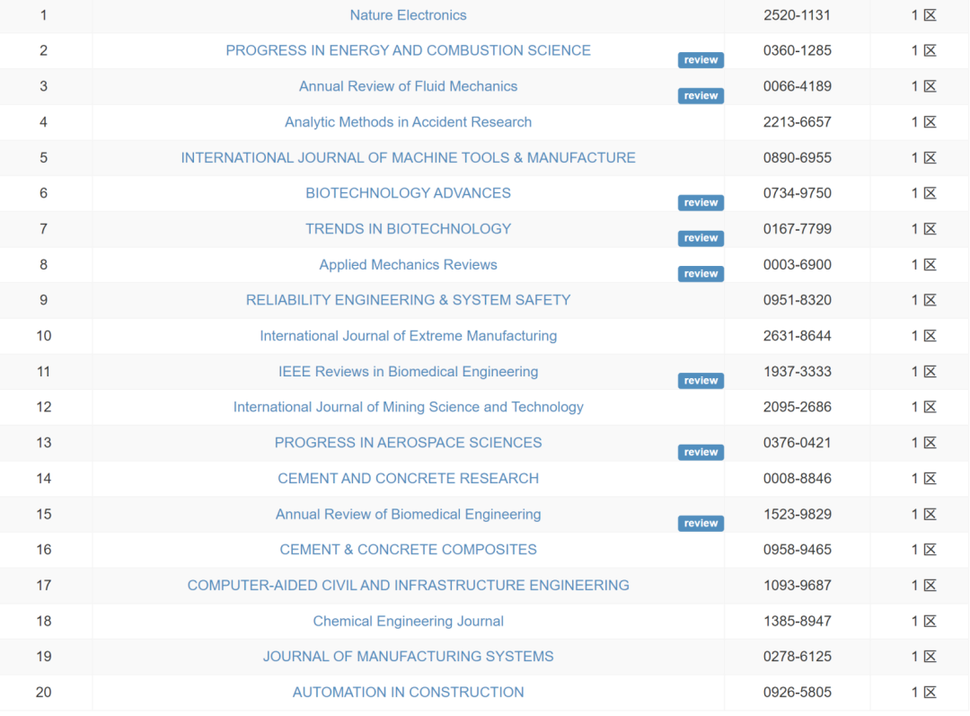 【重磅】2023年中科院分区表发布！