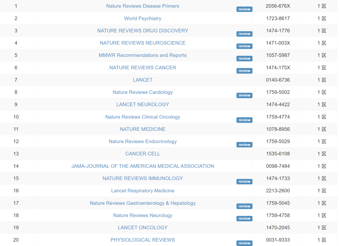 【重磅】2023年中科院分区表发布！