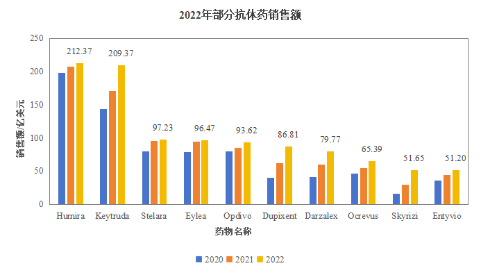 抗体药物研发已然成为创新药研发的重要战场