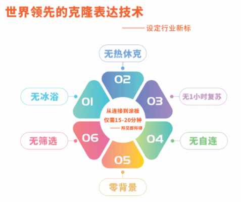 敢承诺7000元载体奖励-高效10-100倍的Topo克隆载体您用了吗？