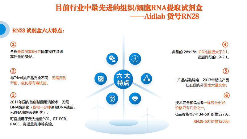 行业中领航的组织/细胞RNA提取试剂盒—Aidlab 货号RN28