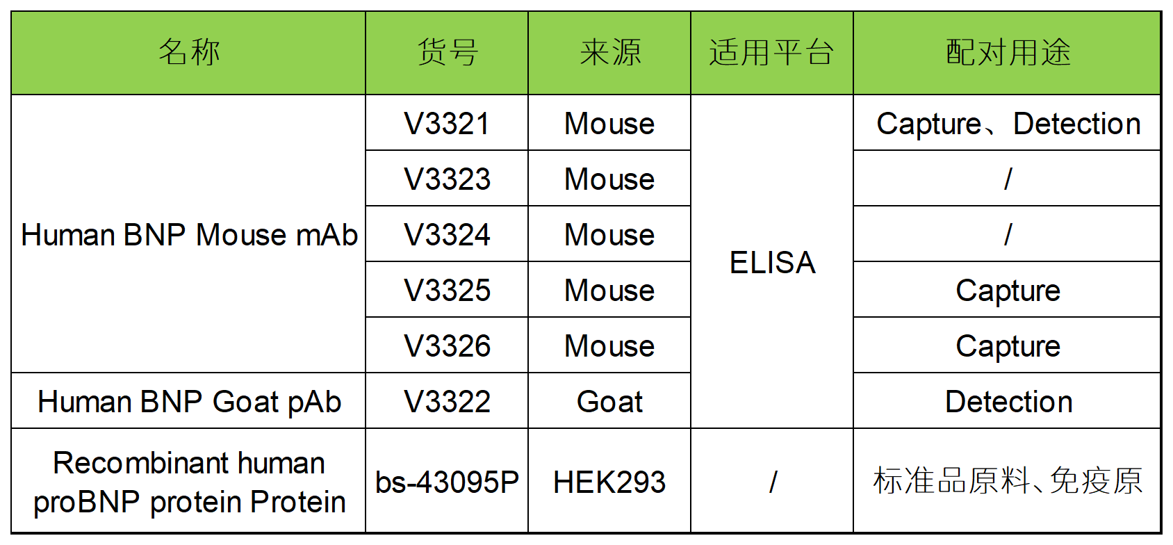 重点推荐：高灵敏度BNP配对抗体！