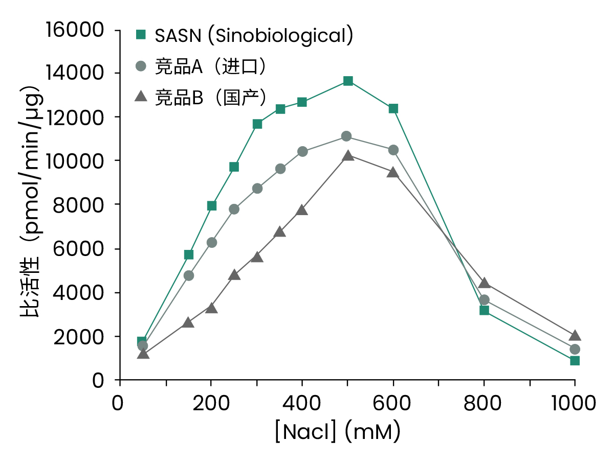 耐高盐核酸酶，高盐条件下的DNA高效去除的利器