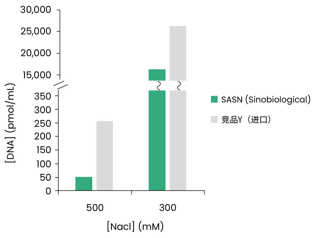 耐高盐核酸酶，高盐条件下的DNA高效去除的利器
