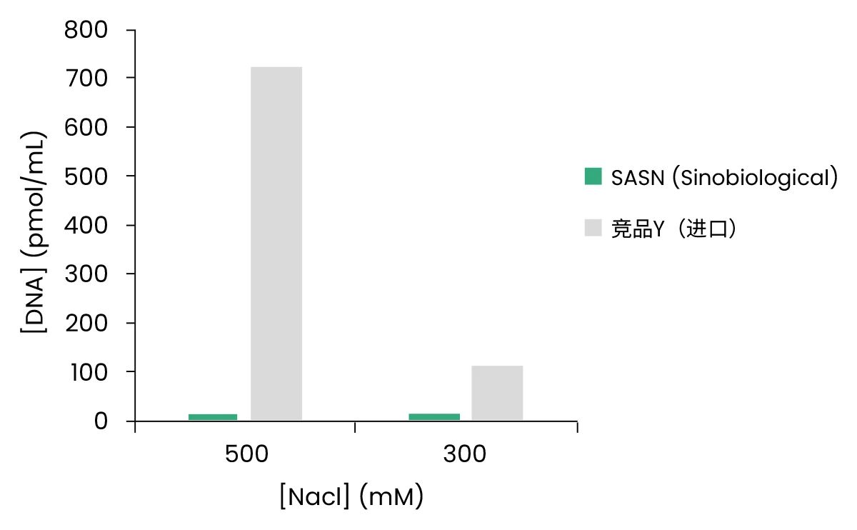 耐高盐核酸酶，高盐条件下的DNA高效去除的利器