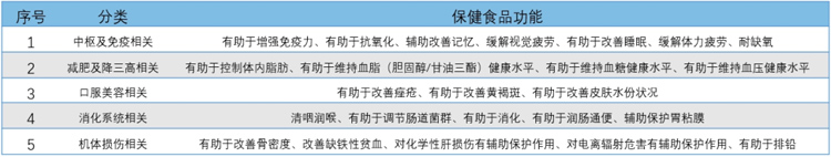 斑马鱼×哺乳动物，融合开辟营养保健食品研发新路径