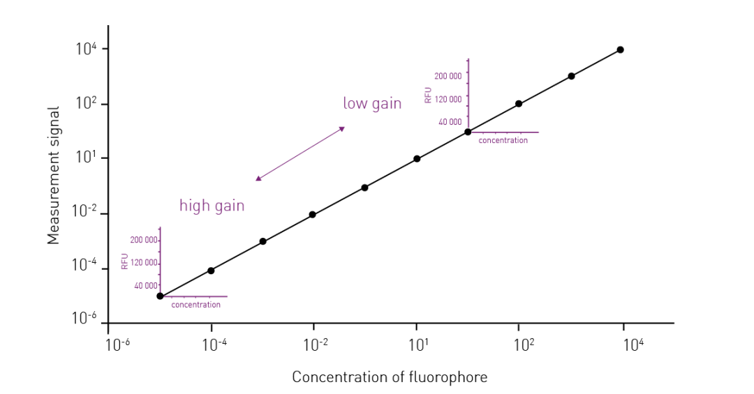 如何获得更好的数据？一文了解5个酶标仪使用贴士