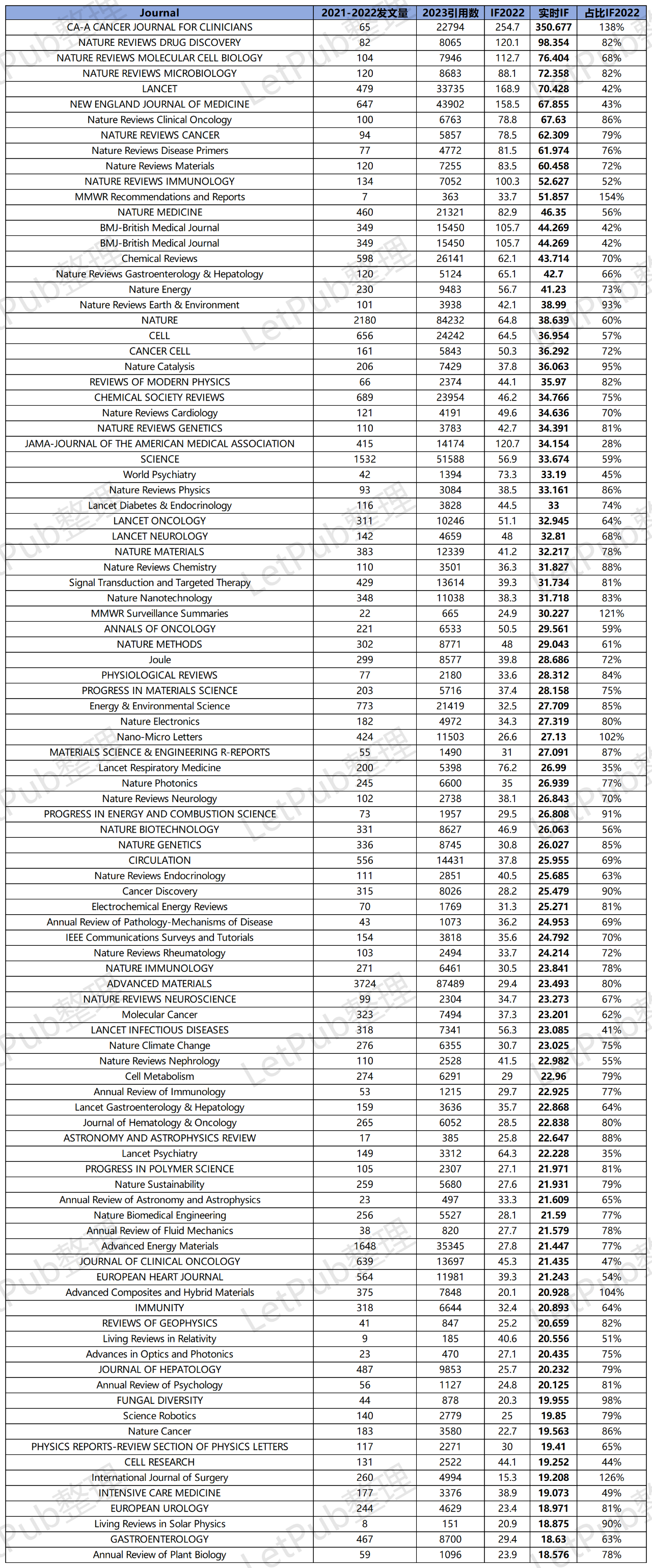 【期刊动态】最latest！12月期刊实时影响因子（IF）公布
