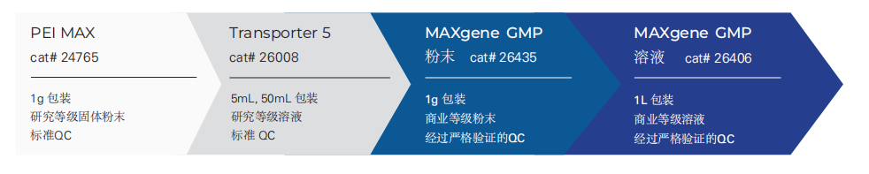 美国Polysciences cGMP级PEI转染试剂_上海曼博生物