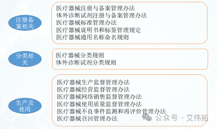 干货来袭 医疗器械法规汇总！