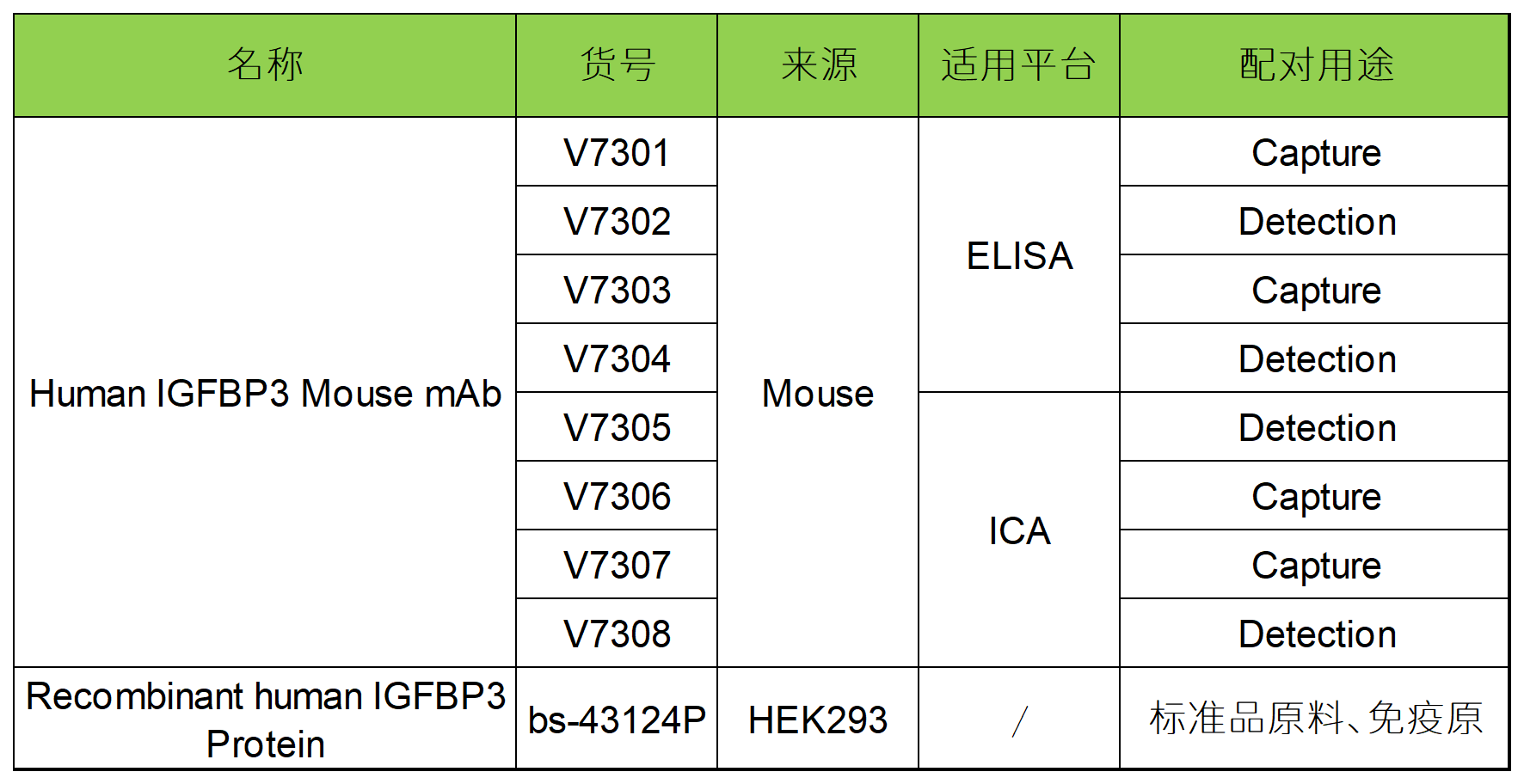 重点推荐 | 高灵敏度癌症相关IGFBP3配对抗体！