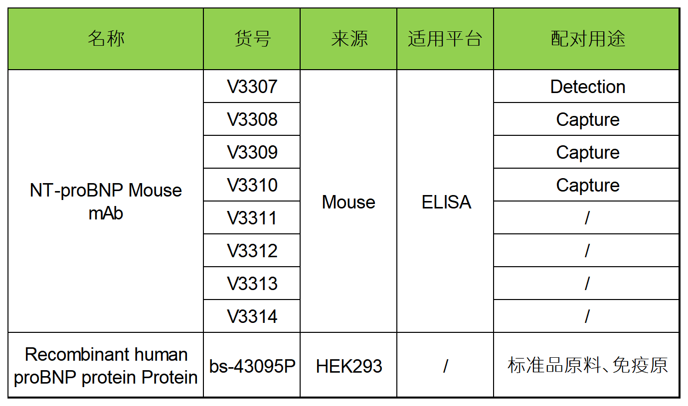 重点推荐 | 高灵敏度NT-proBNP配对抗体！