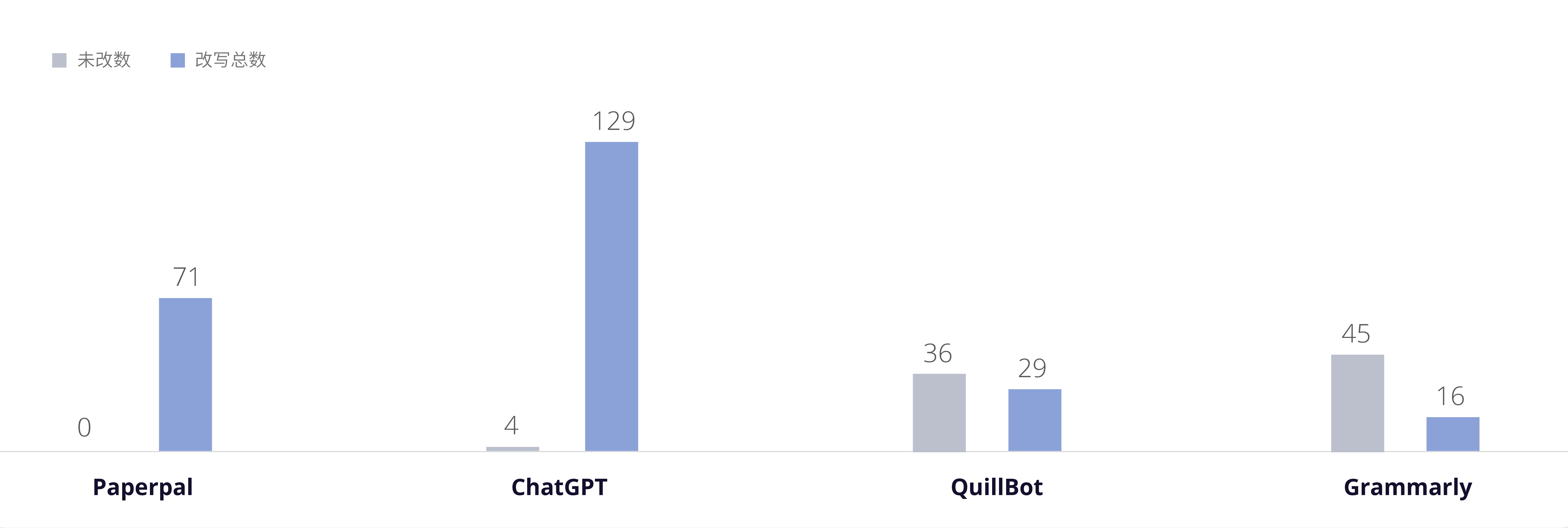 AI润色效果几何，这里有四款工具的综合测评