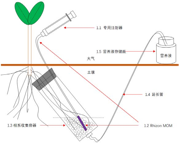 RES Kit 根分泌物收集装置