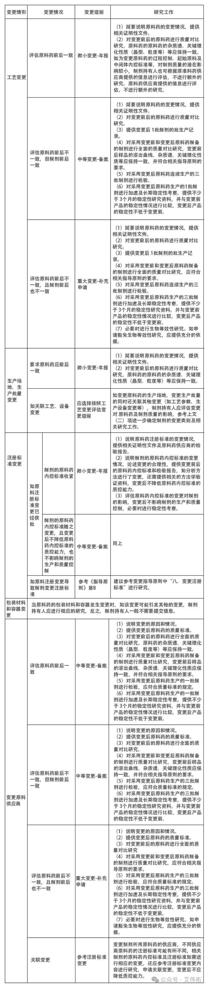 关联审评制度下，原料药变更制剂需要进行哪些研究工作？