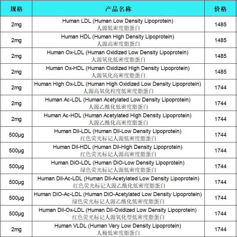 人源氧化低密度脂蛋白ox-LDL/HDL/DiO-Ac-LDL