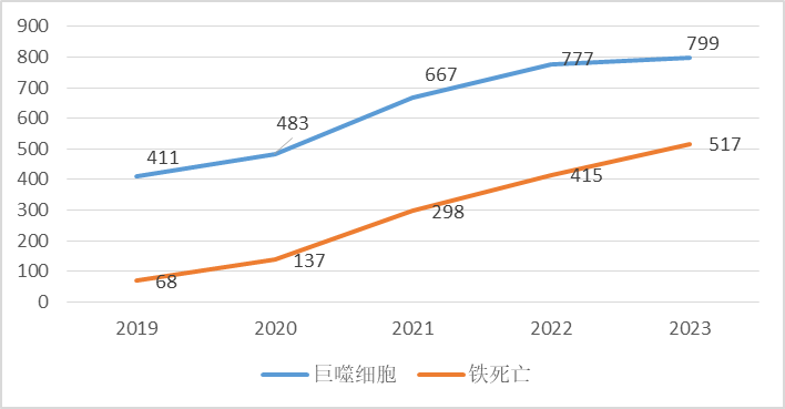 Elabscience细胞死亡|巨噬细胞与铁死亡