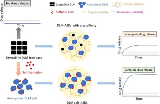 小陶的药理学笔记：药物游离态or盐型，实验到底怎么选？