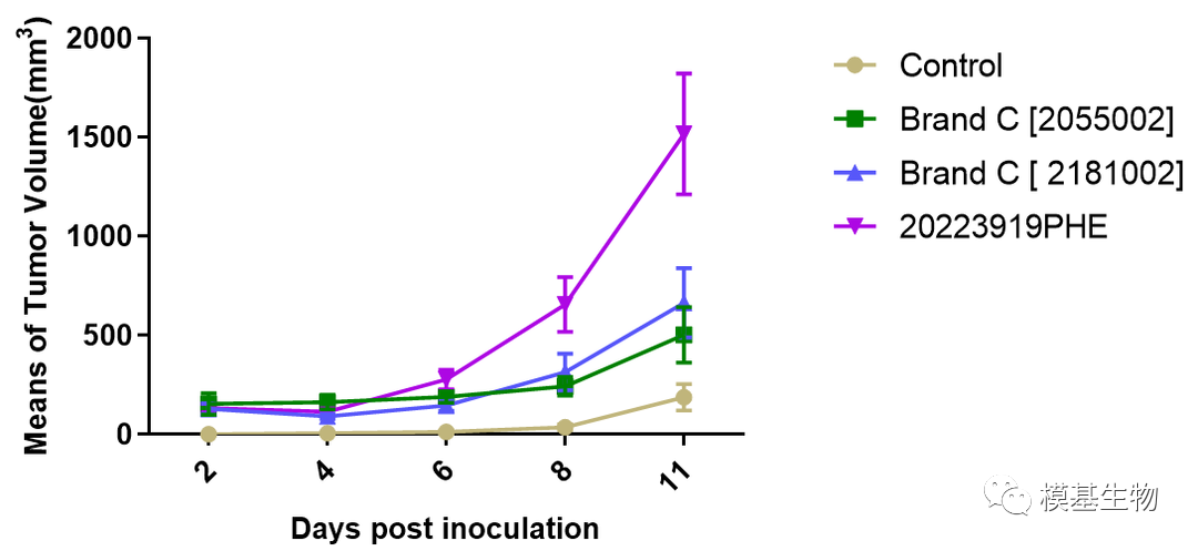 【每周质检】 模基vsC品牌基质胶：成瘤实验报告分析