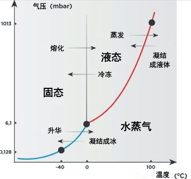 虹科方案 | 如何实现冻干机和产品全生命周期的验证和监测？