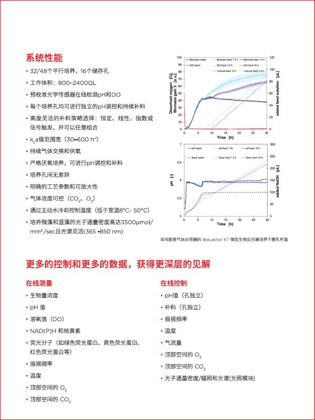 BioLector XT 高通量微型生物反应器