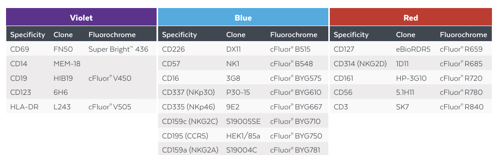 Cytek推出1管 16色 NK 细胞免疫分型方案，助您全面分析NK细胞表型！