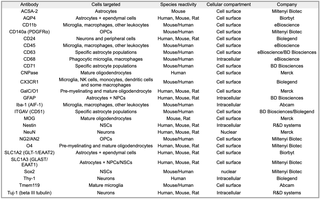 全光谱流式高活性分选小鼠大脑海马体细胞