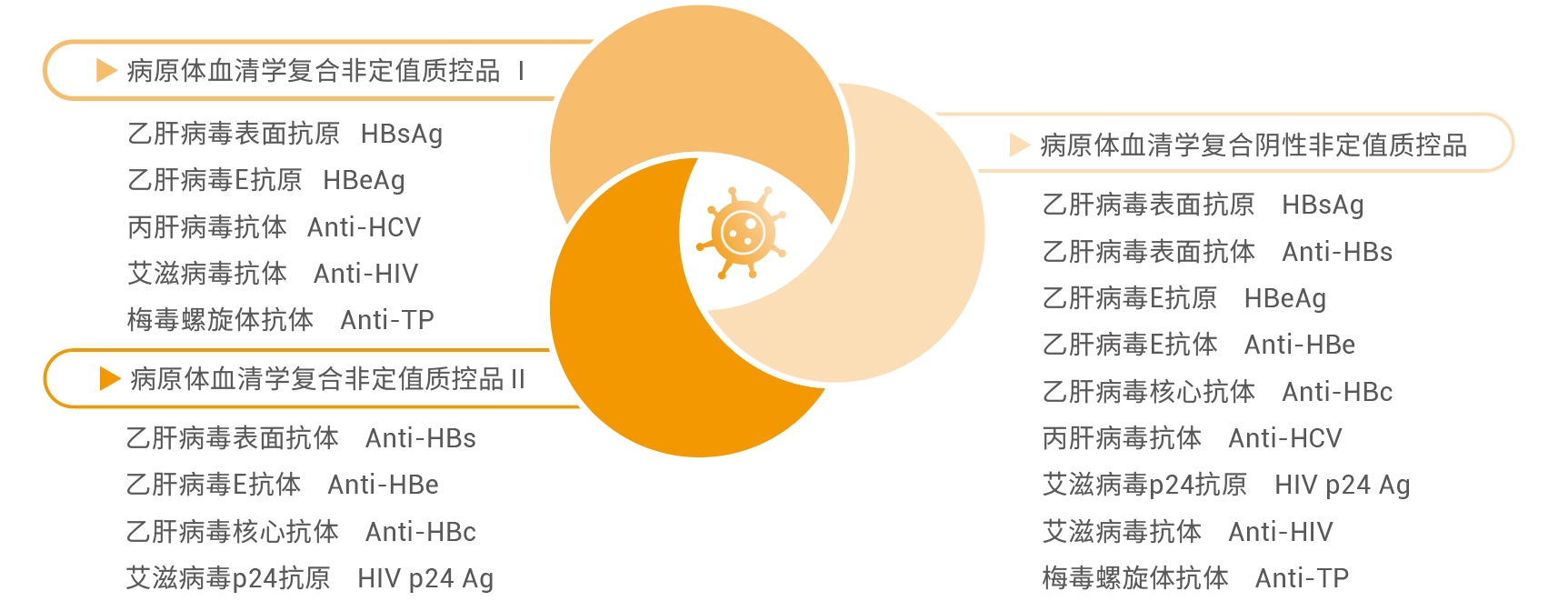 病原体血清学复合非定值质控品让术前感染检测更可靠！
