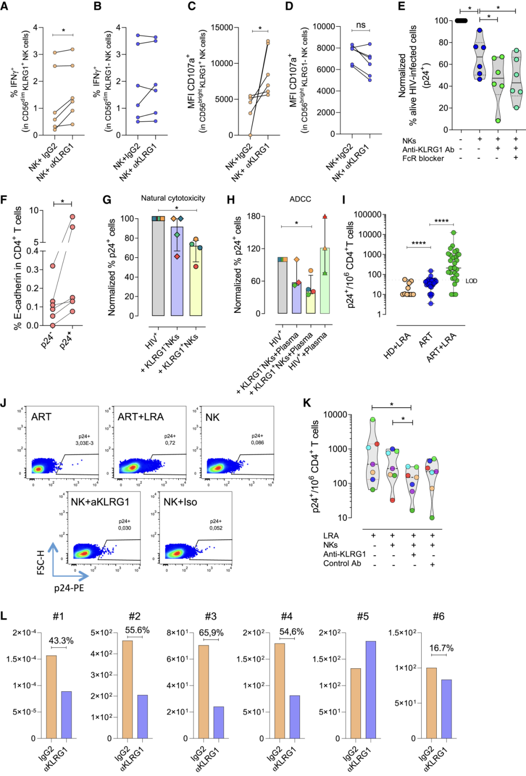 “激活并杀死”靶向疗法，天然杀手NK细胞有望消灭潜伏期HIV