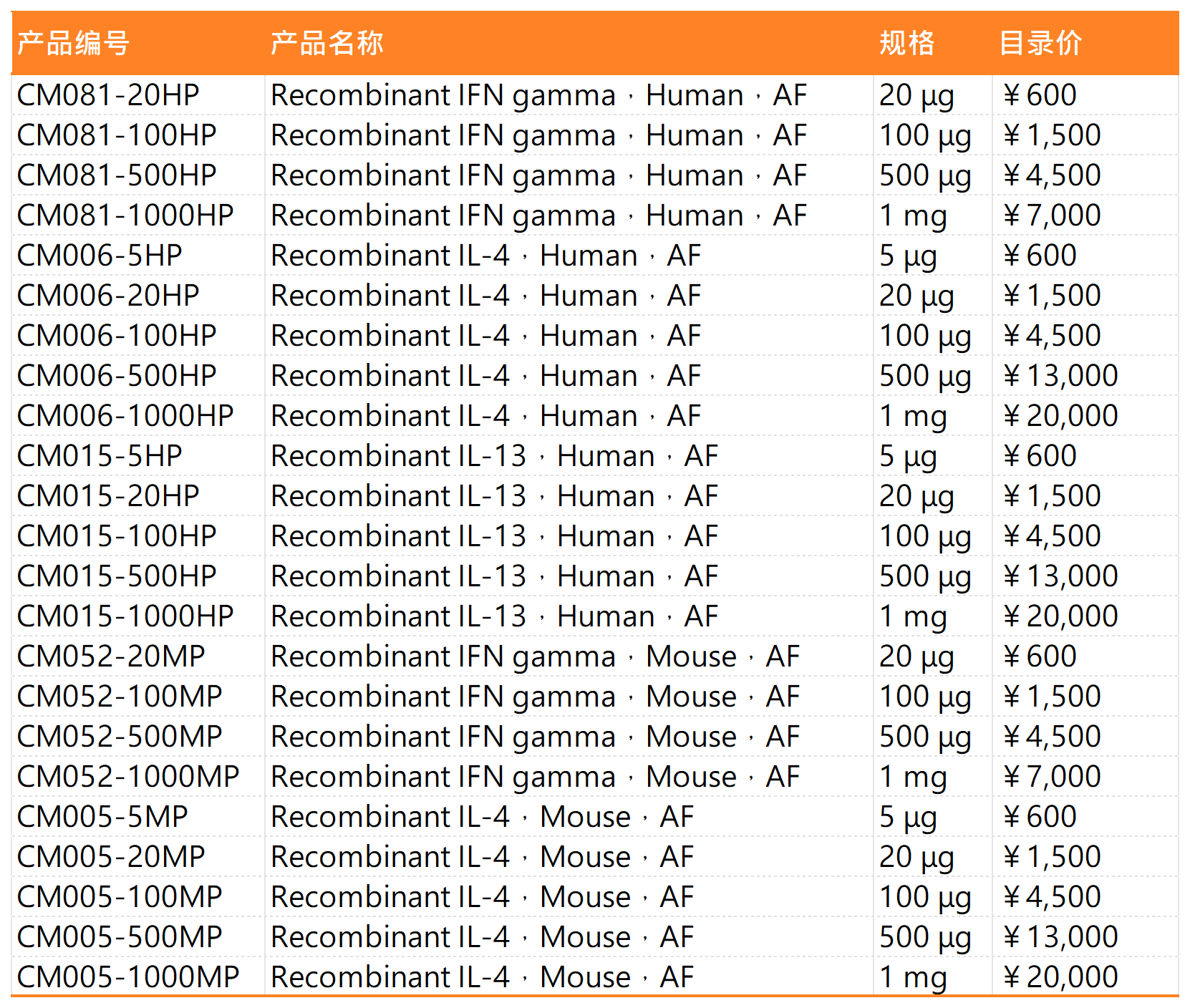 不同来源的巨噬细胞极化诱导操作指南（三）