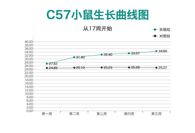 60%脂肪供能高脂饲料 小鼠肥胖模型饲料