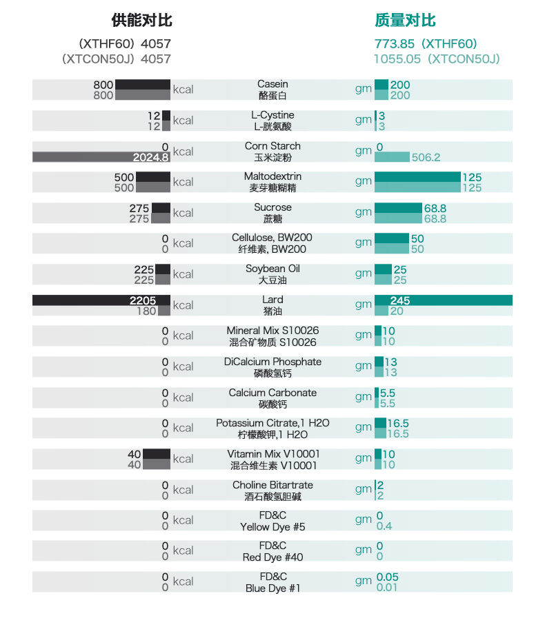 60%脂肪供能高脂饲料 小鼠肥胖模型饲料