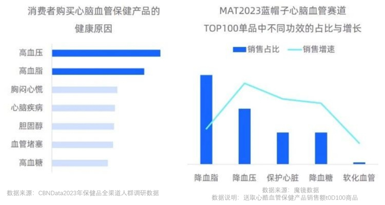 500亿！降血脂市场持续增长，三大功效评价模型激发市场新活力！