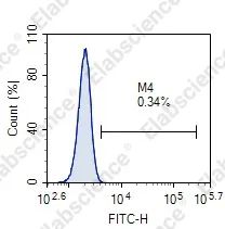 Elabscience细胞功能 | 流式TUNEL常见异常结果分析