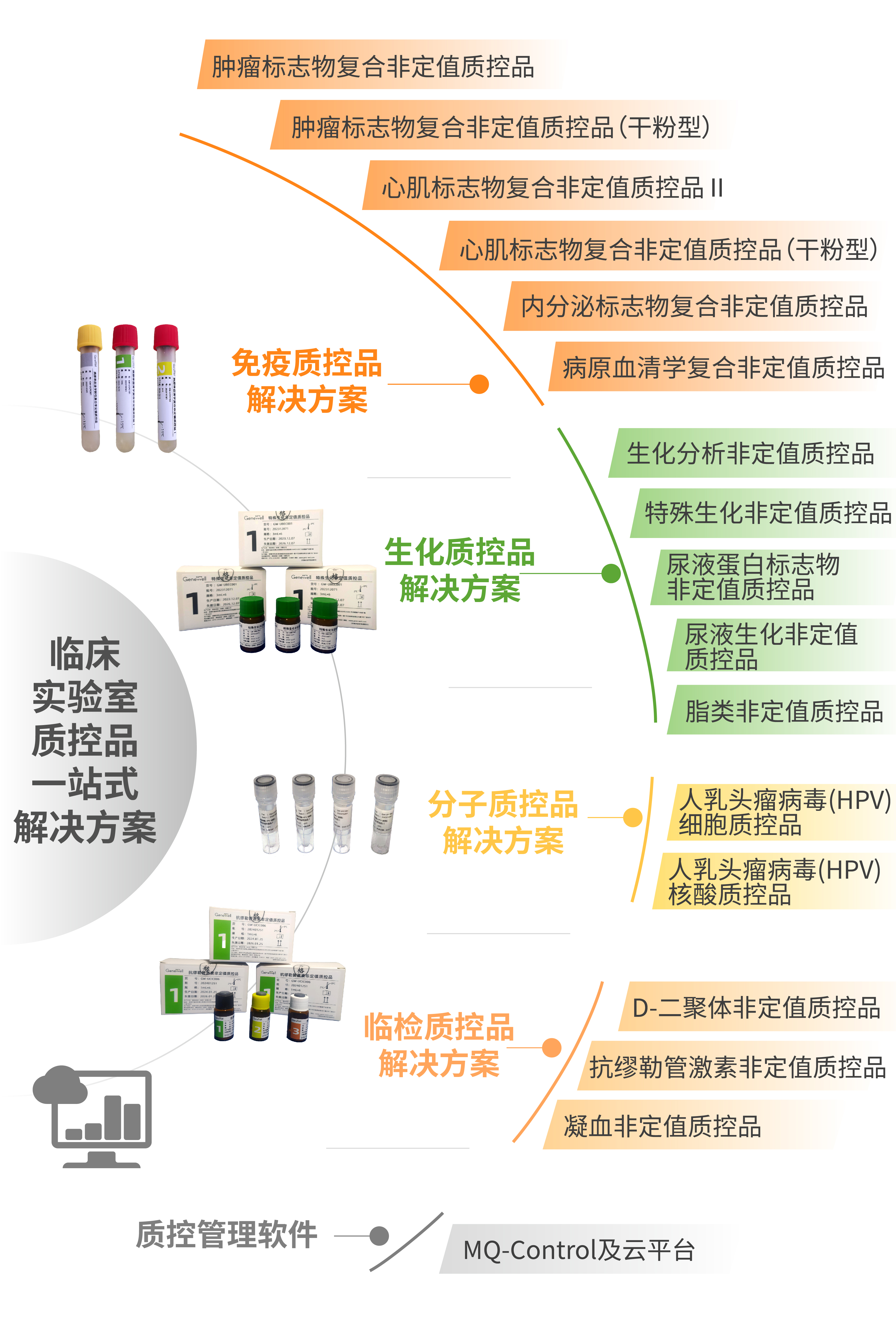 精准制标| 临床实验室质控品一站式解决方案