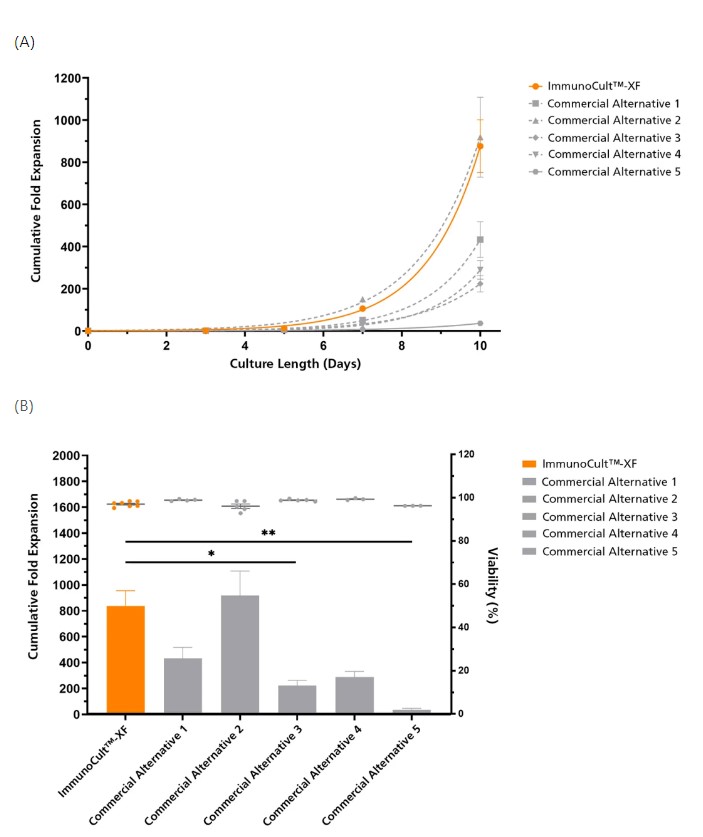什么？cGMP培养基免费用！
