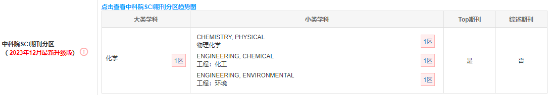 【期刊推荐】IF22.1 、中科院1区Top期刊：投稿后3天送审，返修后3天接收，1个半月快速发表！