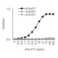 Anti-Tau (phospho T217)