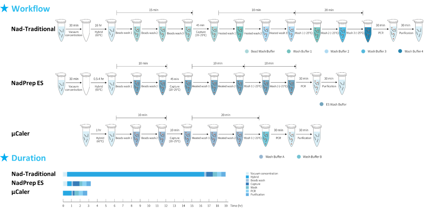 MGI vs Illumina，哪个 μCaler® 才是你的菜？